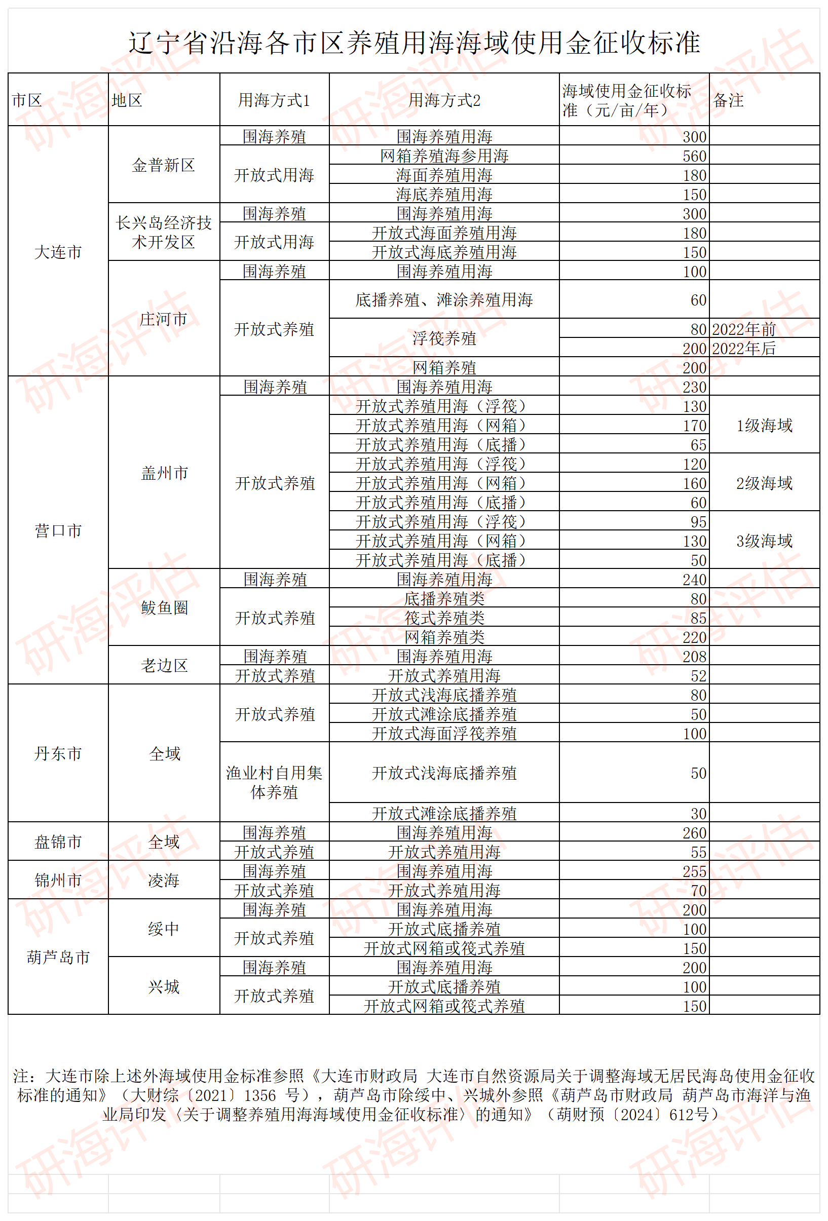 辽宁省沿海各市区海域使用金征收标准_Sheet1(3).png